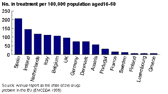 Número estimado de usuarios de drogas en tratamiento de substitución con metadona en 1997
