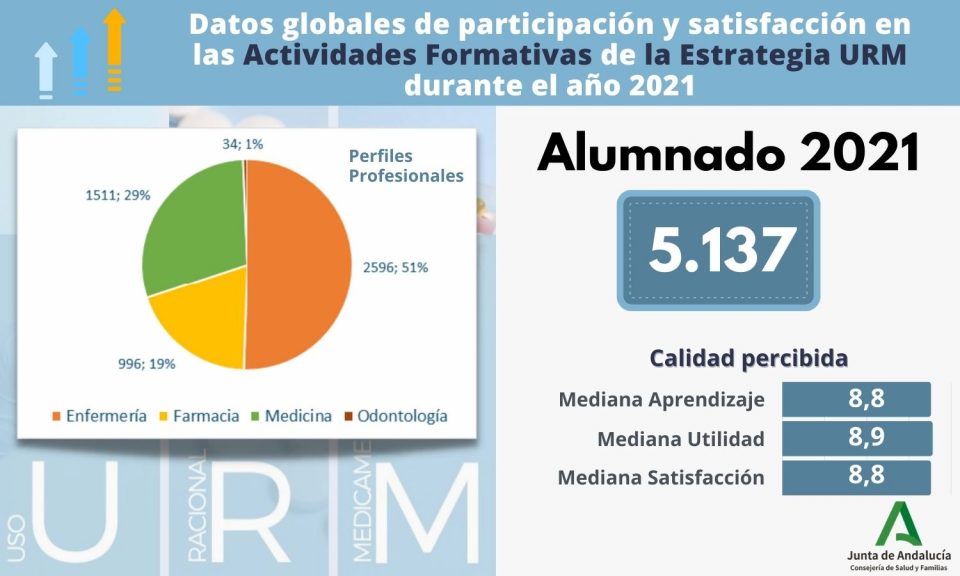 Resultados_Actividades_Formativas_URM_2021