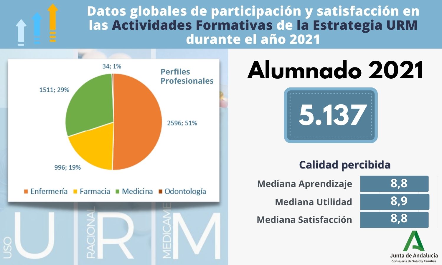 Resultados_Actividades_Formativas_URM_2021
