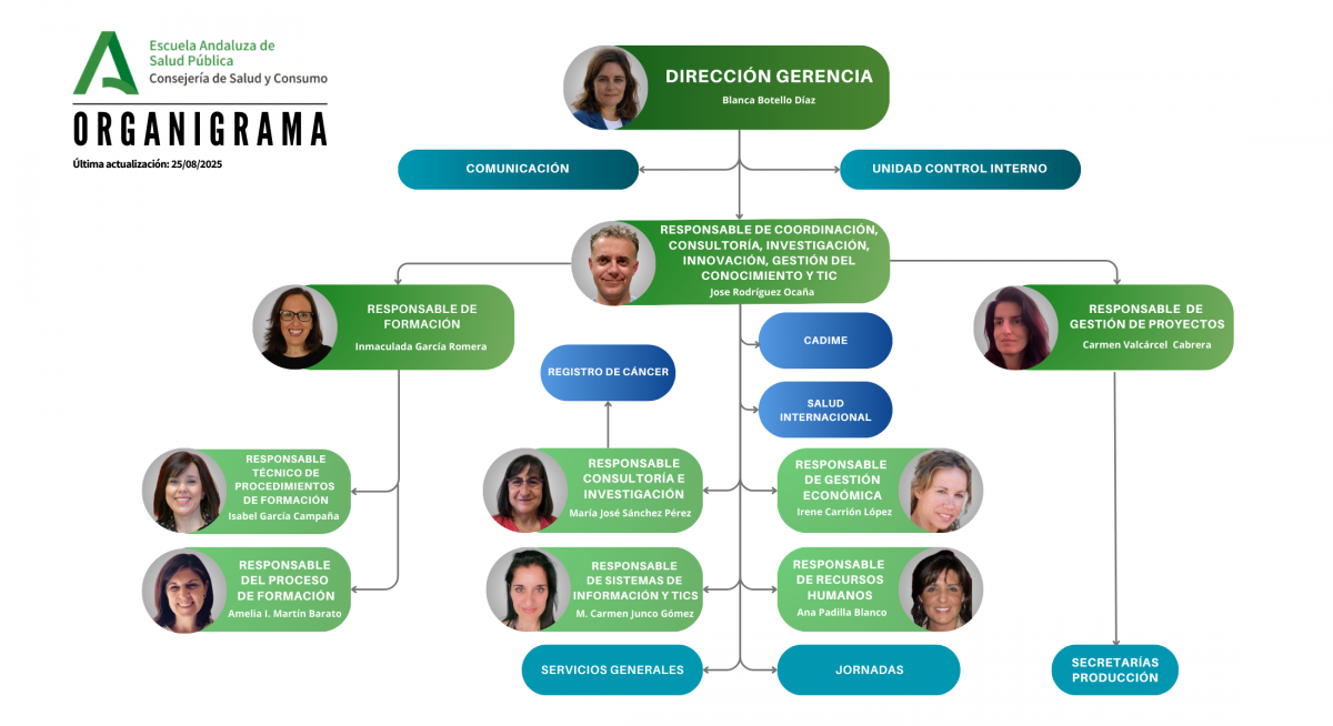 Organigrama EASP agosto 2025